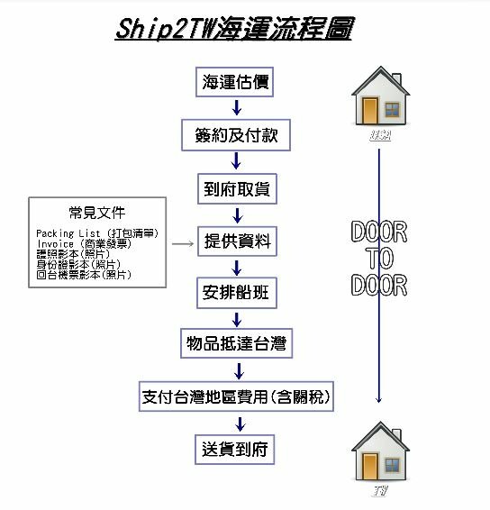 美國海運回台灣的流程有8大步驟:  海運估價 簽約&amp;付款 到府取貨 提供報關資料 安排船班 物品抵台 支付台灣(報關)費用 送貨到府