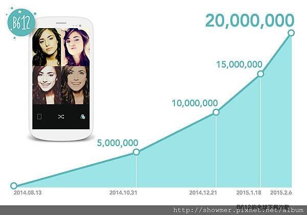 【圖一】自拍相機B612的全球下載次數突破兩千萬