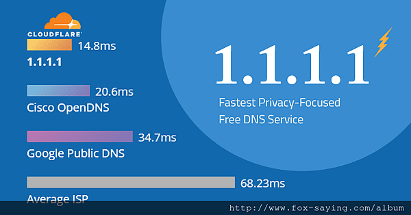 make-internet-faster-dns-service