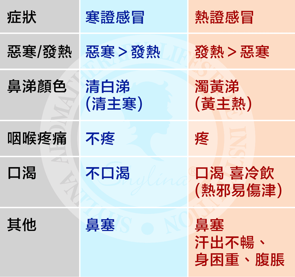 分辨感冒寒熱.png