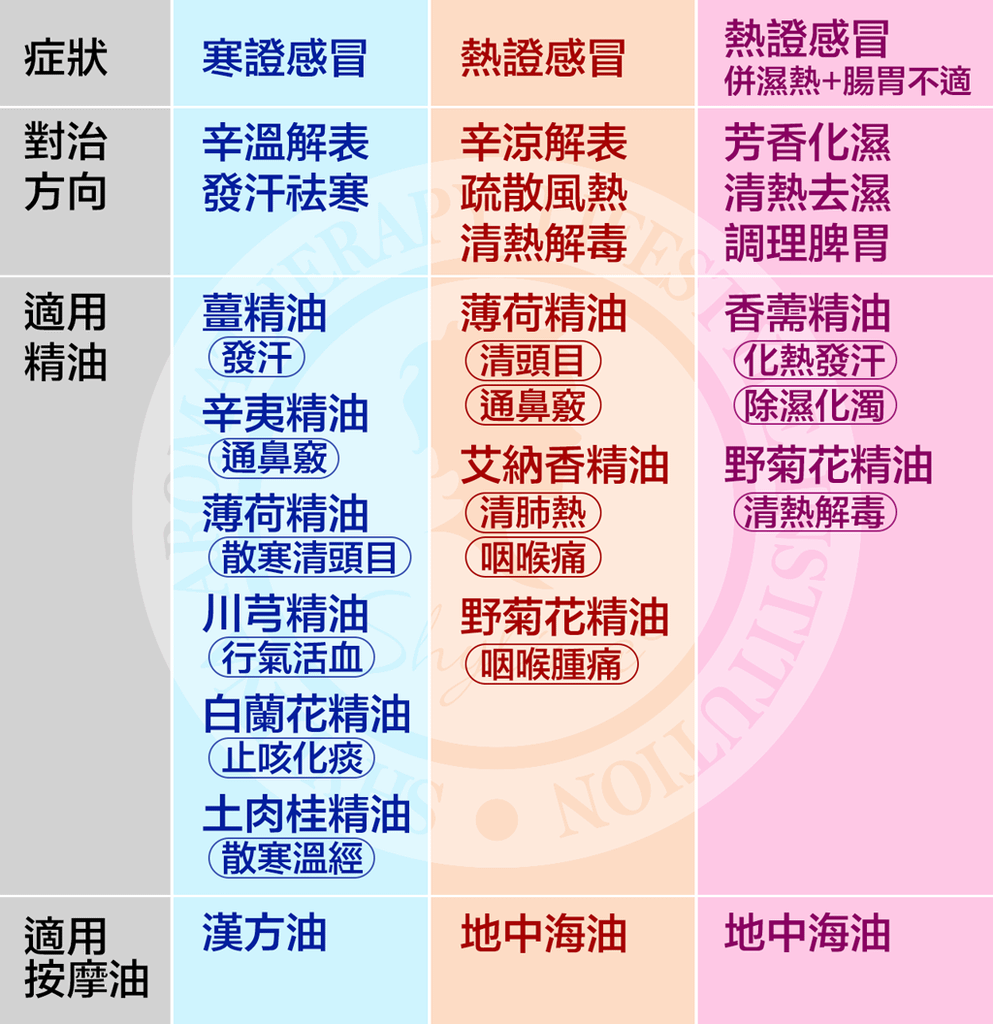 感冒選擇適合精油.png