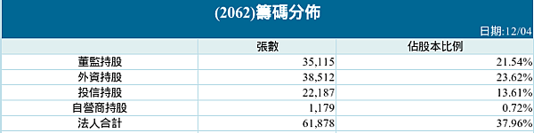 2062三大法人持股