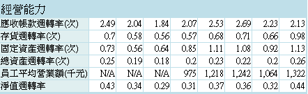 4987_2013Q3存貨週轉率