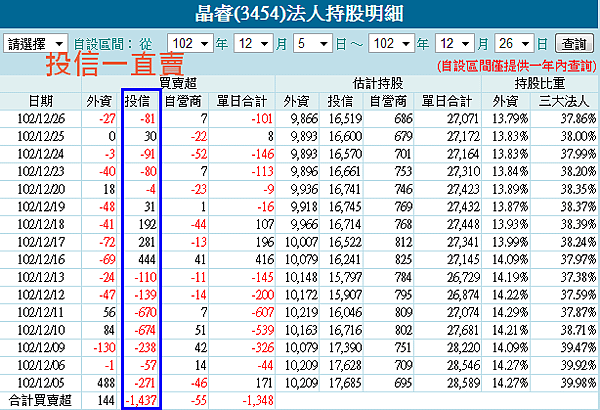 3454法人持股20131226