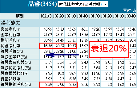 3454Q3獲利能力