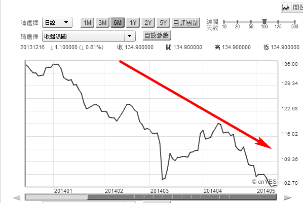 ironChart