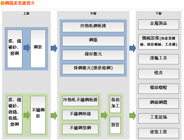 鋼鐵產業鍊