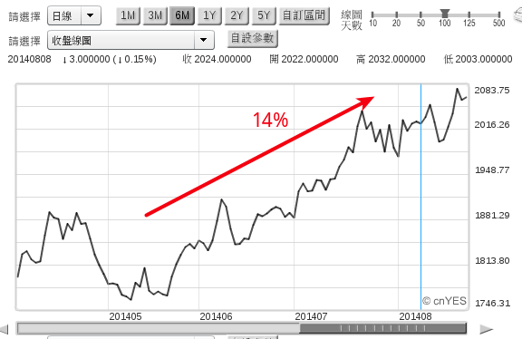 AL_3M期貨價格