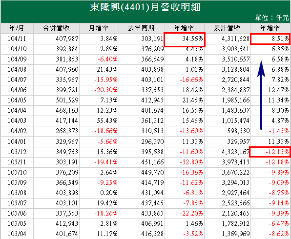 東隆興4401_201511月營收