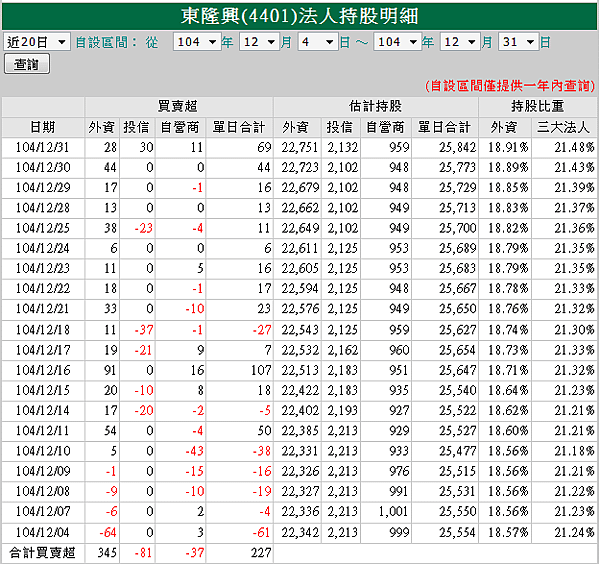 東隆興4401外資12月買賣超