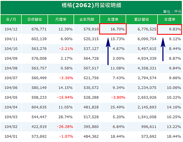 2062橋椿2015_12月營收