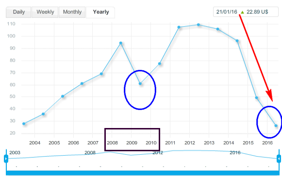 OilPrice2016-01-24T14-36-29.668Z