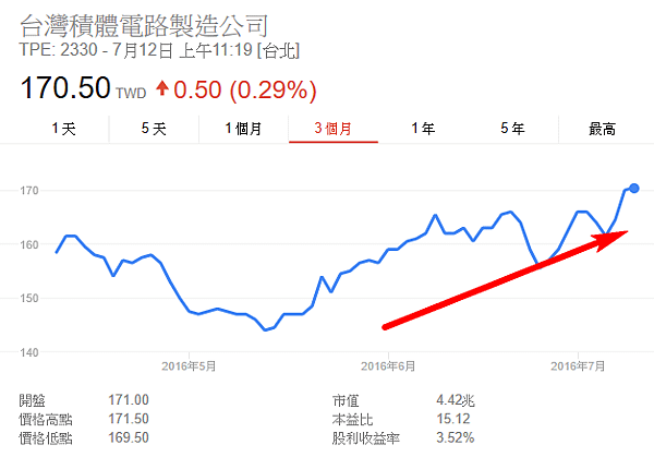 tsmc2016_0711走勢圖.png