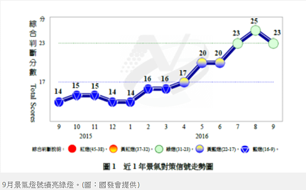 2016_09景氣對策信號分數