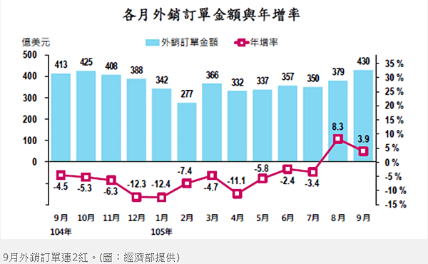 2016_09外銷訂單