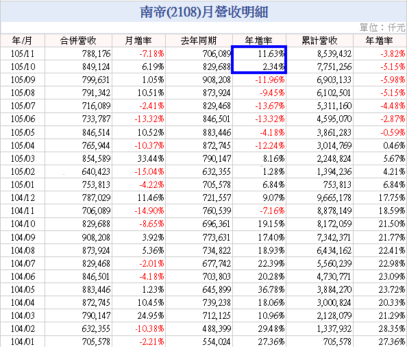 2108_105年11月營收