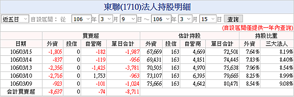 東聯(1710)20170315三大法人持股