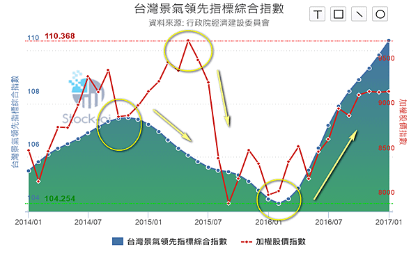 台灣景氣領先指標綜合指數201701