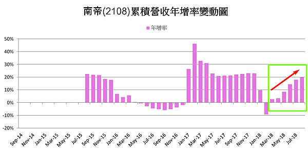 南帝2108_2018年8月累積營收變動趨勢圖.png