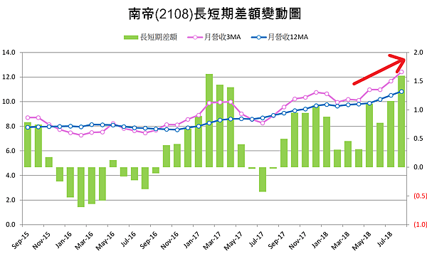 南帝2108_2018年8月營收長短期差額變動圖.png