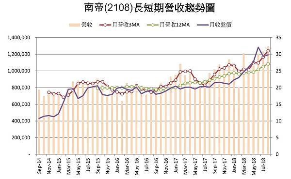南帝2108_2018年8月營收長短期趨勢圖.jpg