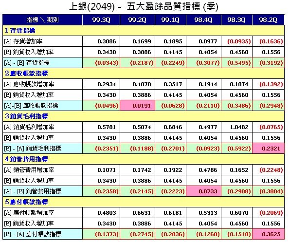 2049五大盈餘指標.jpg