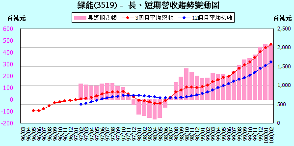 3519IncomeChange201102.png