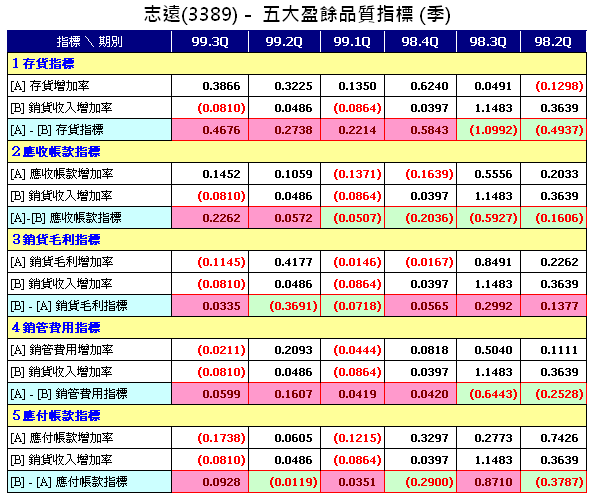 五大盈餘品質.png