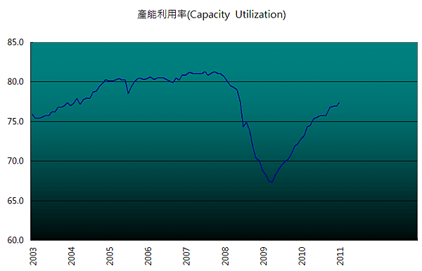 產能利用率(Capacity Utilization)201103