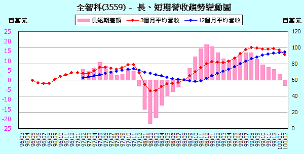 3559IncomeChange201102.png