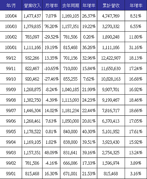 9939income201104Merge.png