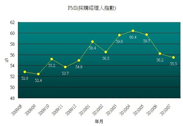 PMI201007