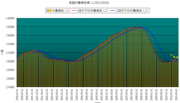 美國非農業就人口201010