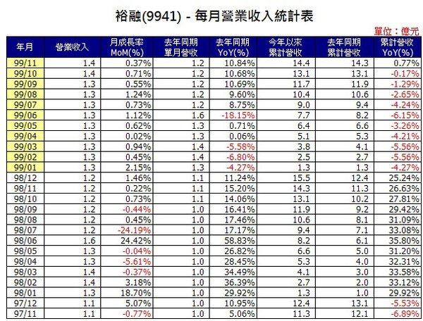 9941月營收201011
