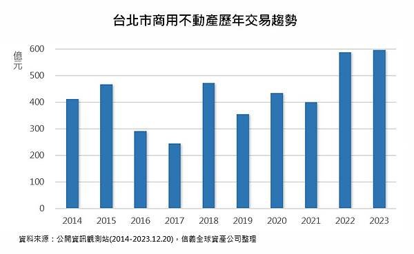 辦公室自用買盤暢旺 台北商用市場創近十年新高