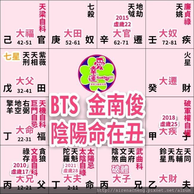 BTS, KIMNANJOON, 防彈少年團, 金南俊, RM, 命在丑, 廉貞生年祿疾厄宮, 太陽生年忌太陰自化祿在命宮, 處女座名人紫微斗數命盤