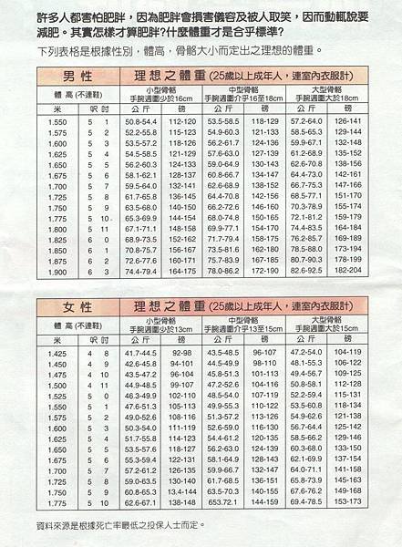 （官方）體重 熱量 你是否過胖？