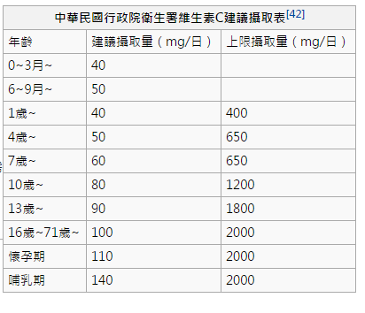 維生素 Vitamin C (維他命) 每天需要多少？160430 4.png