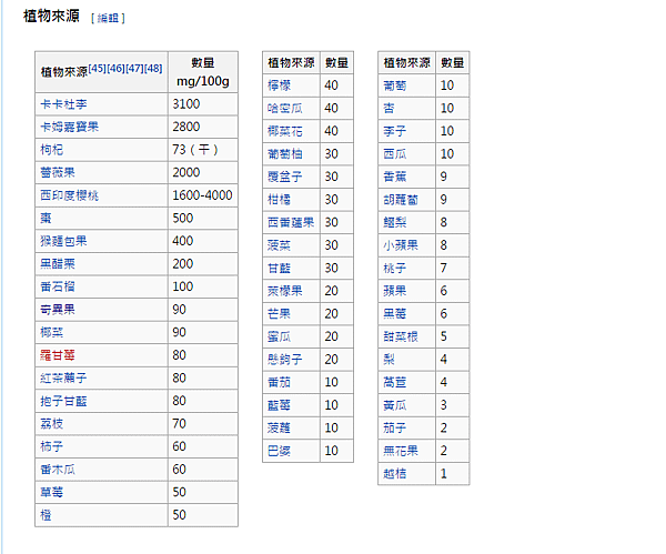 維生素 Vitamin C (維他命) 每天需要多少？160430 5.png