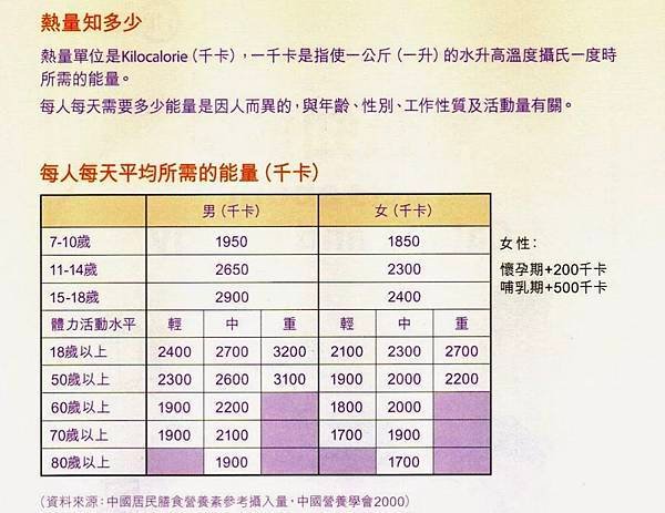 血糖太高危險還是血糖太低危險呢？ 每人每天所需的能量