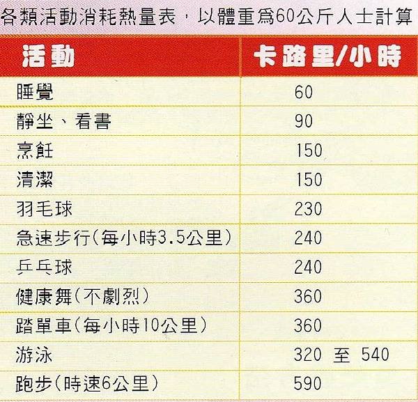 各類活動消耗熱量表