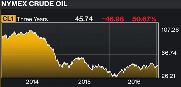 NYMEX Crude Oil 3Y.PNG