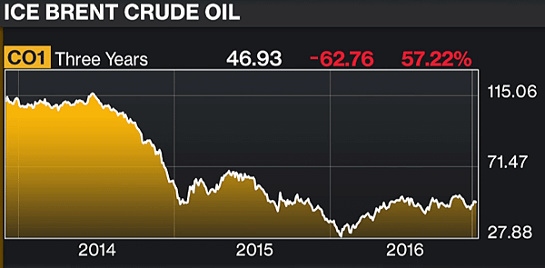 ICE Brent Crude Oil 3Y.PNG