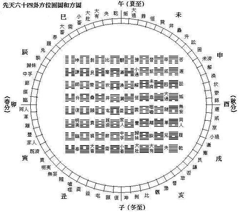 先天六十四卦方、圓圖.jpg