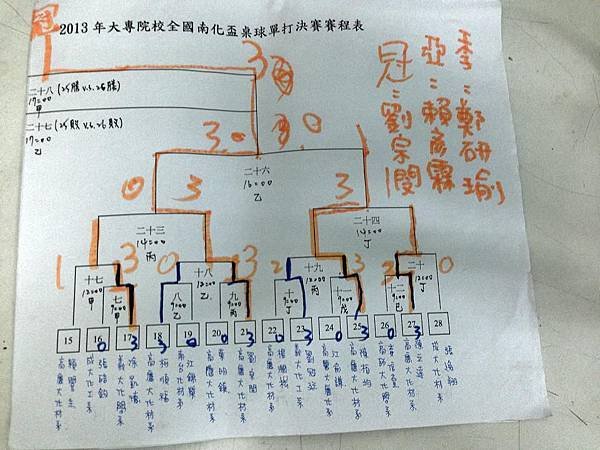 2013 第12屆 南化盃  桌球男單決賽比分之圖表　後半部