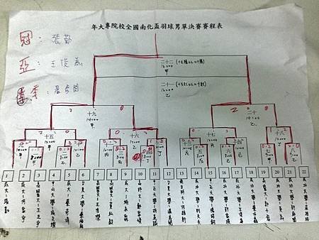 2013 第12屆 南化盃  羽球男單決賽比分之圖表