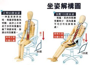 坐太直傷腰椎！　最佳坐姿125度