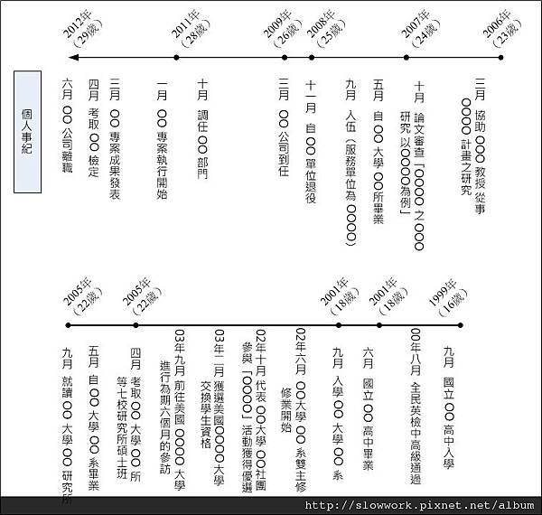履歷-個人年表