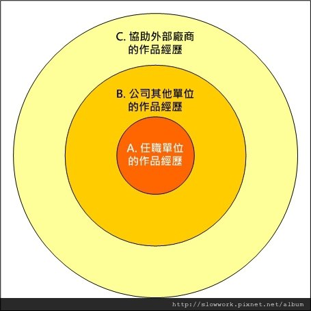 履歷-作品集聯想法-工作圈