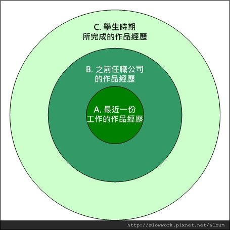 履歷-作品集聯想法-時間圈